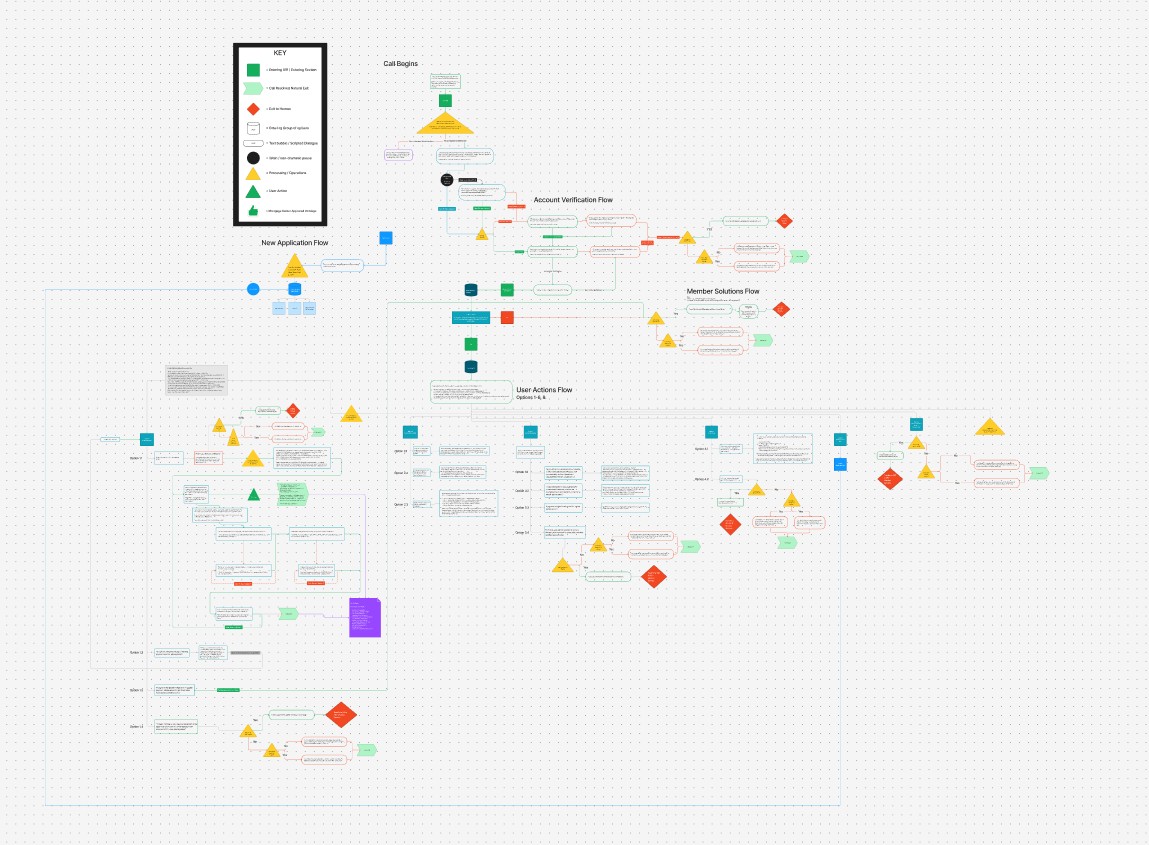 Mortgage Center phone system call-flow diagram preview