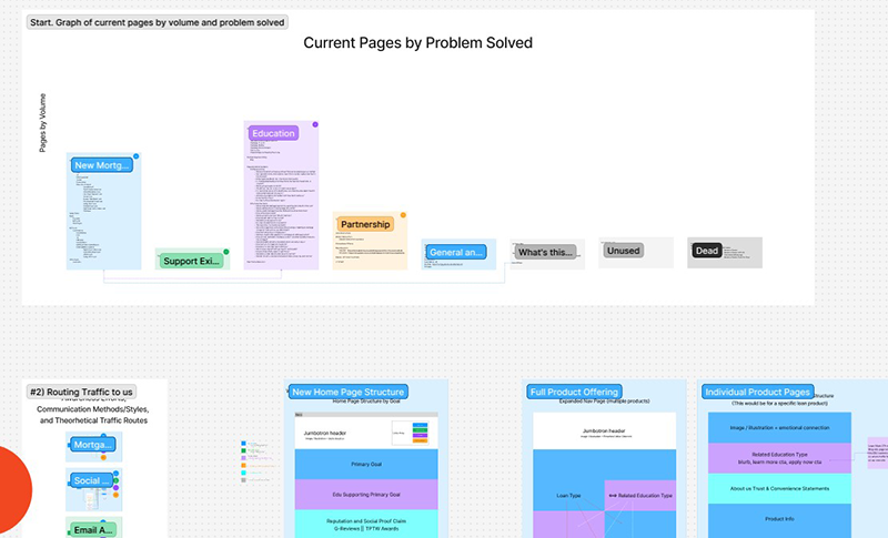FigJam board thumbnail: Mortgage Center redesign thought process